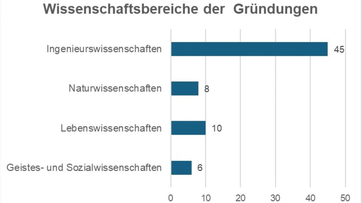 Säulendiagramm